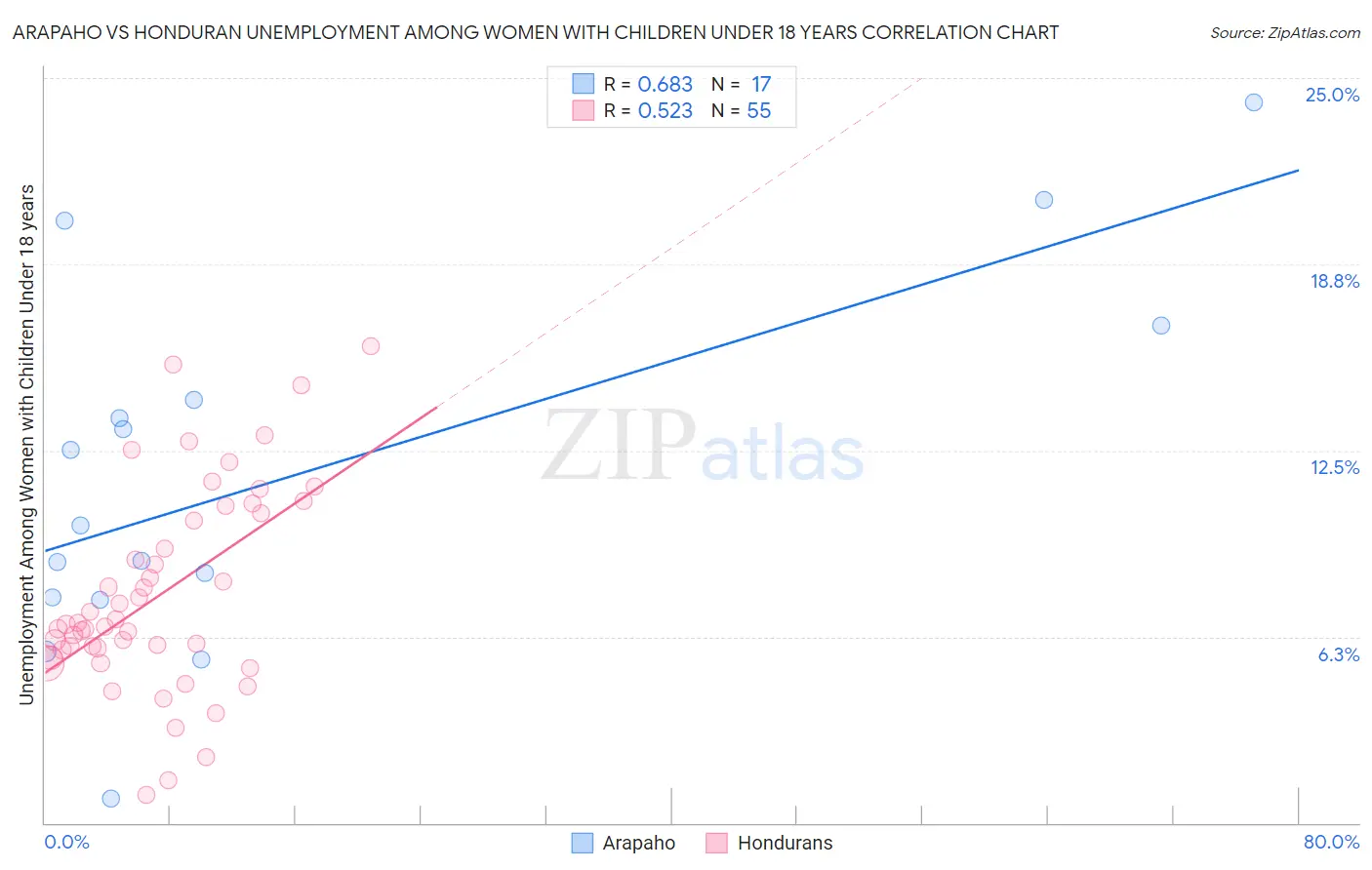 Arapaho vs Honduran Unemployment Among Women with Children Under 18 years