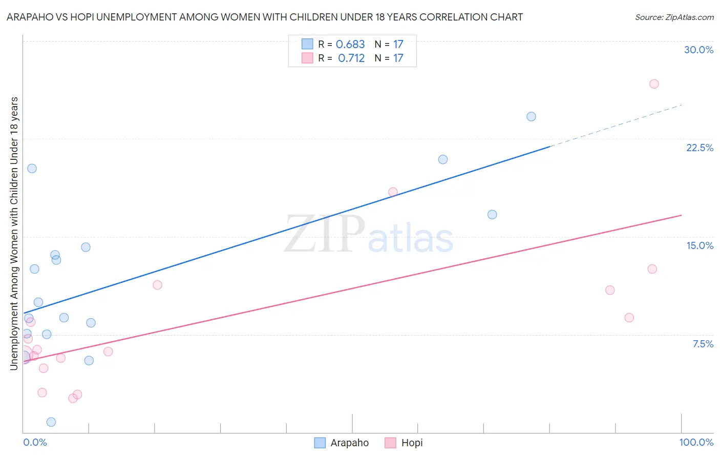 Arapaho vs Hopi Unemployment Among Women with Children Under 18 years