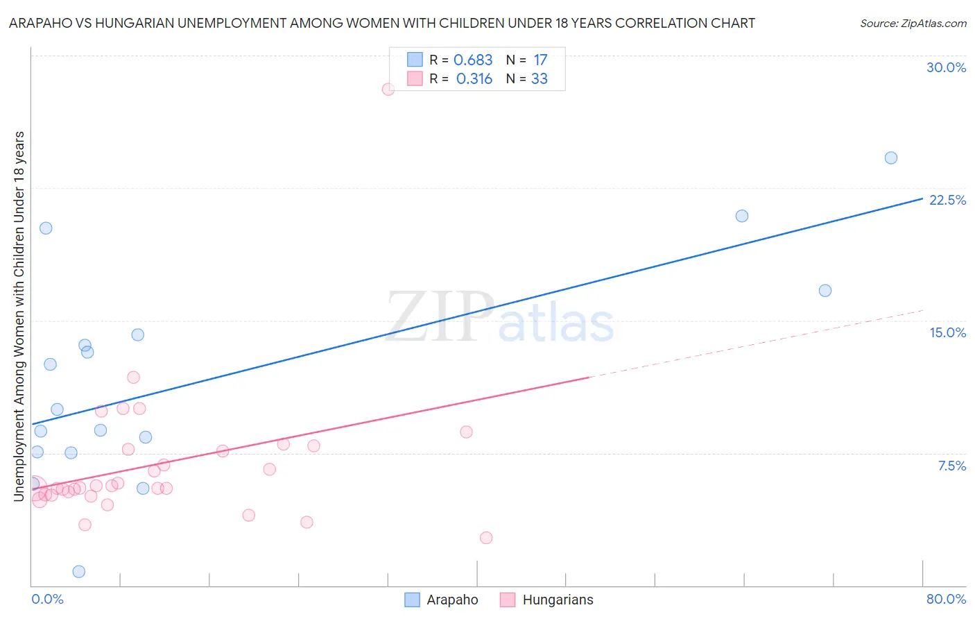 Arapaho vs Hungarian Unemployment Among Women with Children Under 18 years