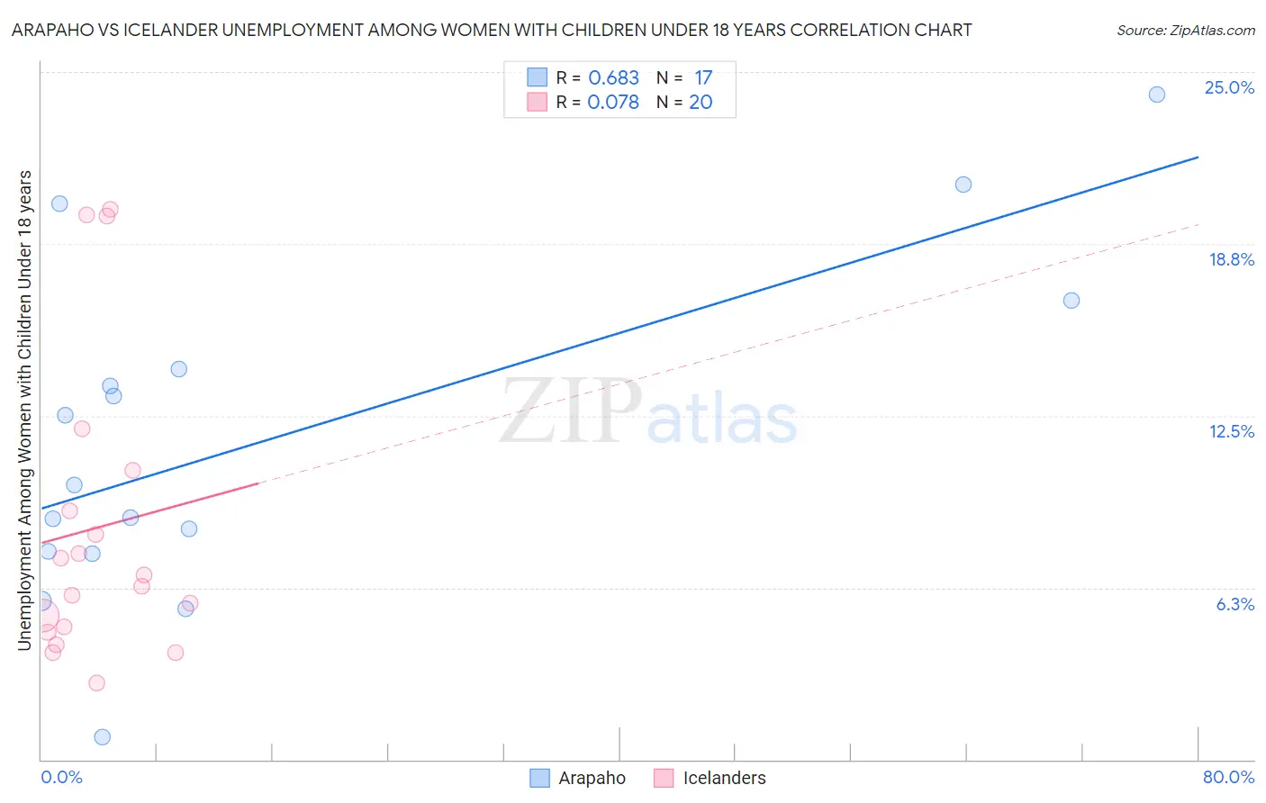 Arapaho vs Icelander Unemployment Among Women with Children Under 18 years