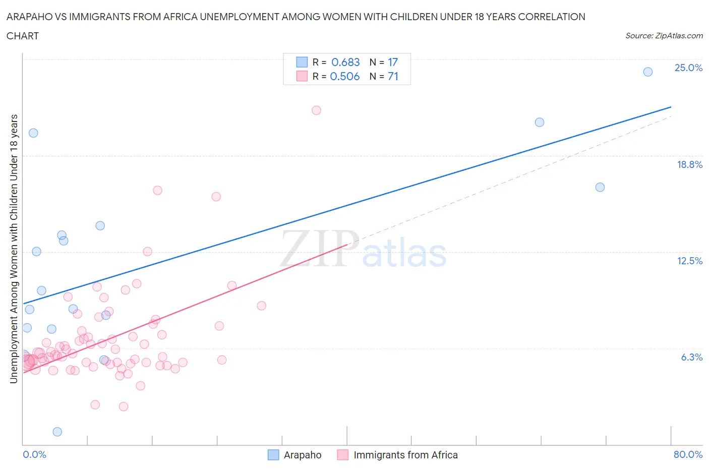 Arapaho vs Immigrants from Africa Unemployment Among Women with Children Under 18 years