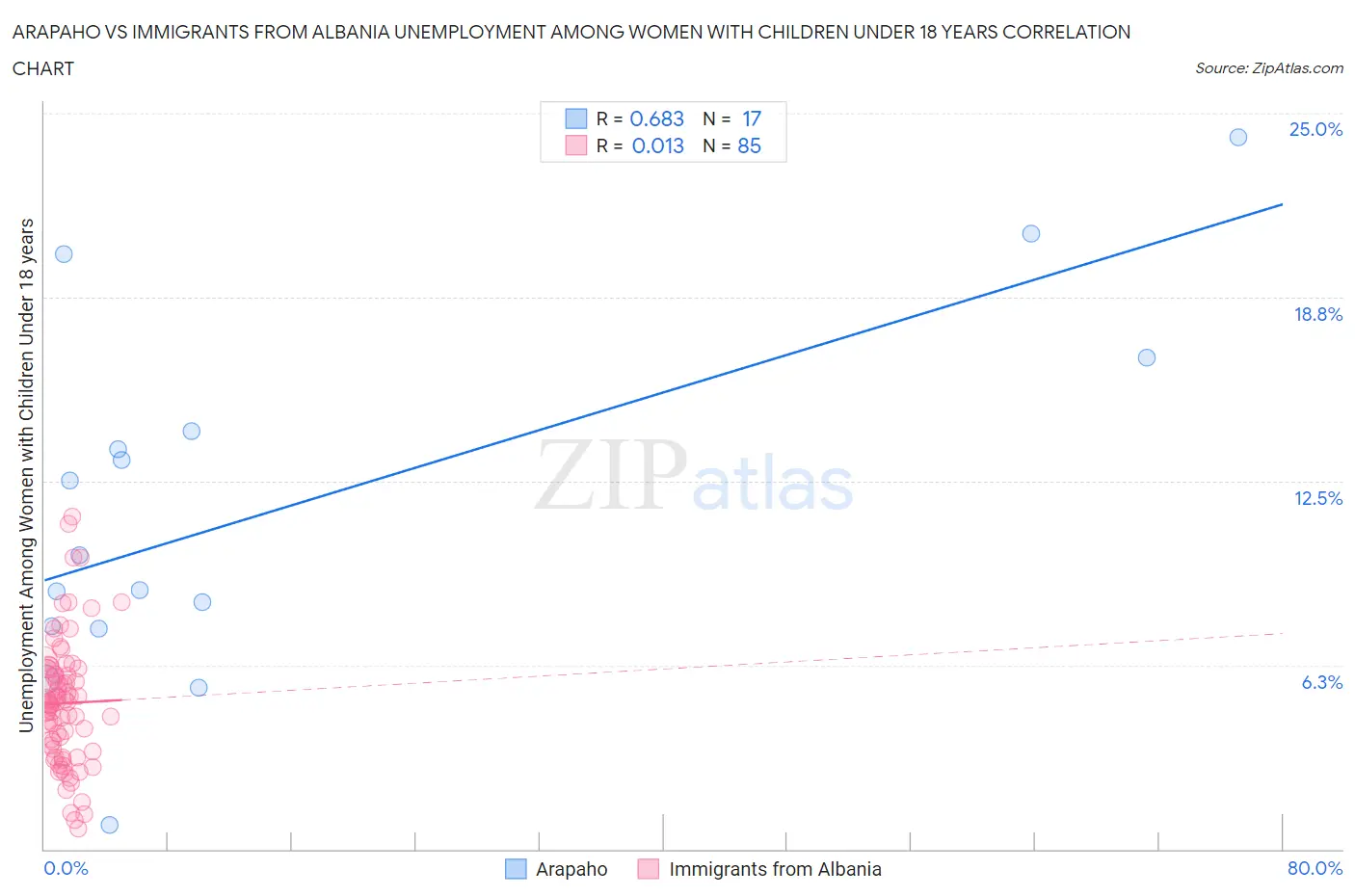 Arapaho vs Immigrants from Albania Unemployment Among Women with Children Under 18 years