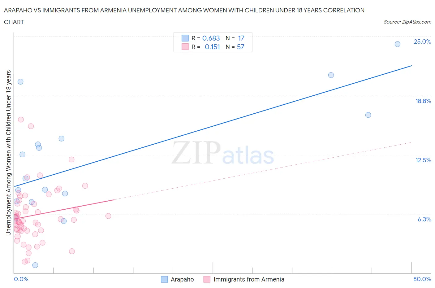 Arapaho vs Immigrants from Armenia Unemployment Among Women with Children Under 18 years