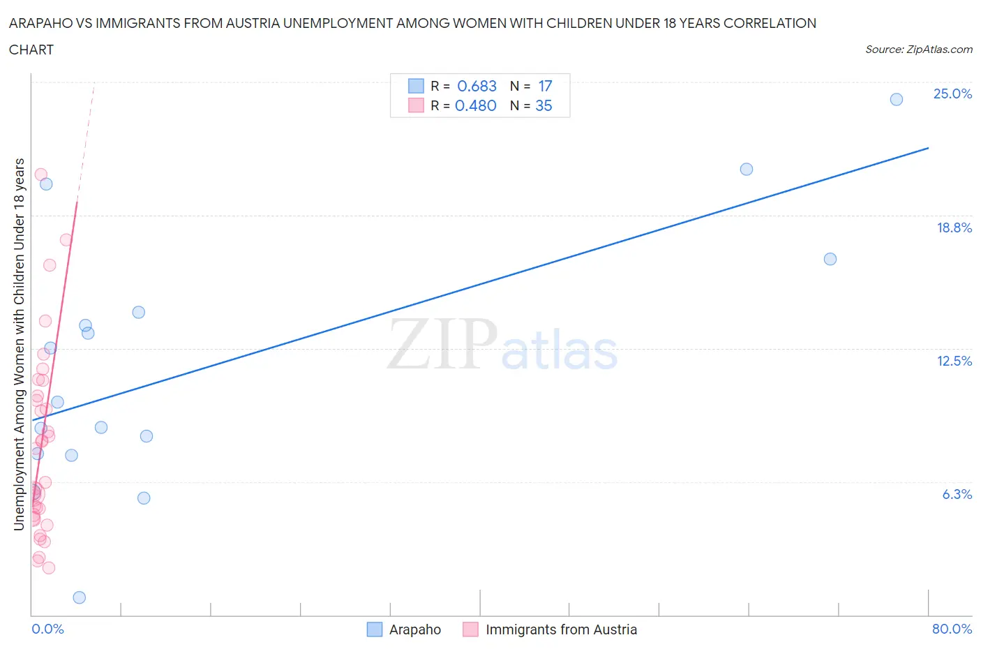 Arapaho vs Immigrants from Austria Unemployment Among Women with Children Under 18 years