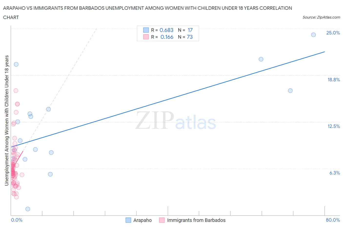 Arapaho vs Immigrants from Barbados Unemployment Among Women with Children Under 18 years