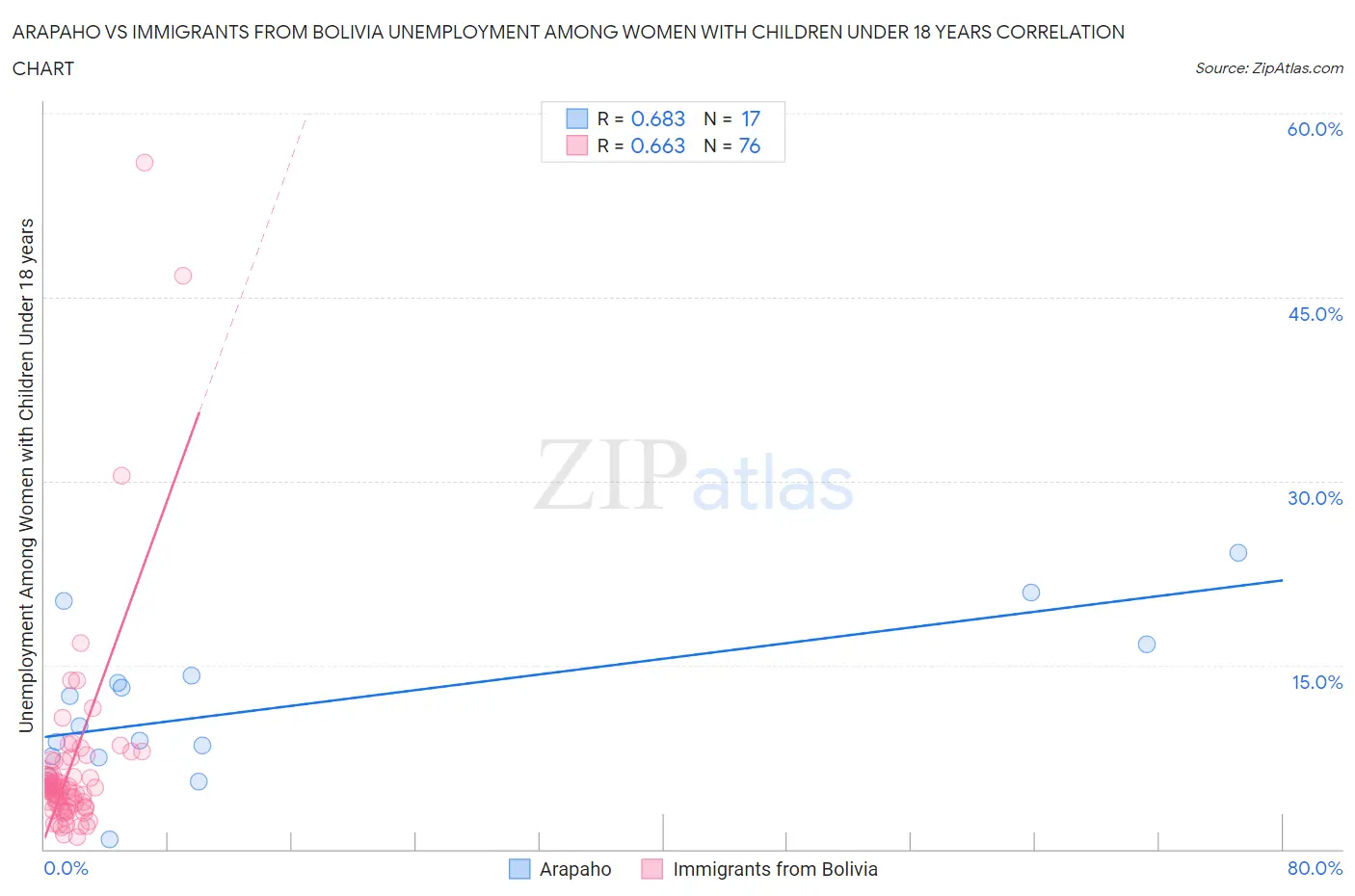 Arapaho vs Immigrants from Bolivia Unemployment Among Women with Children Under 18 years