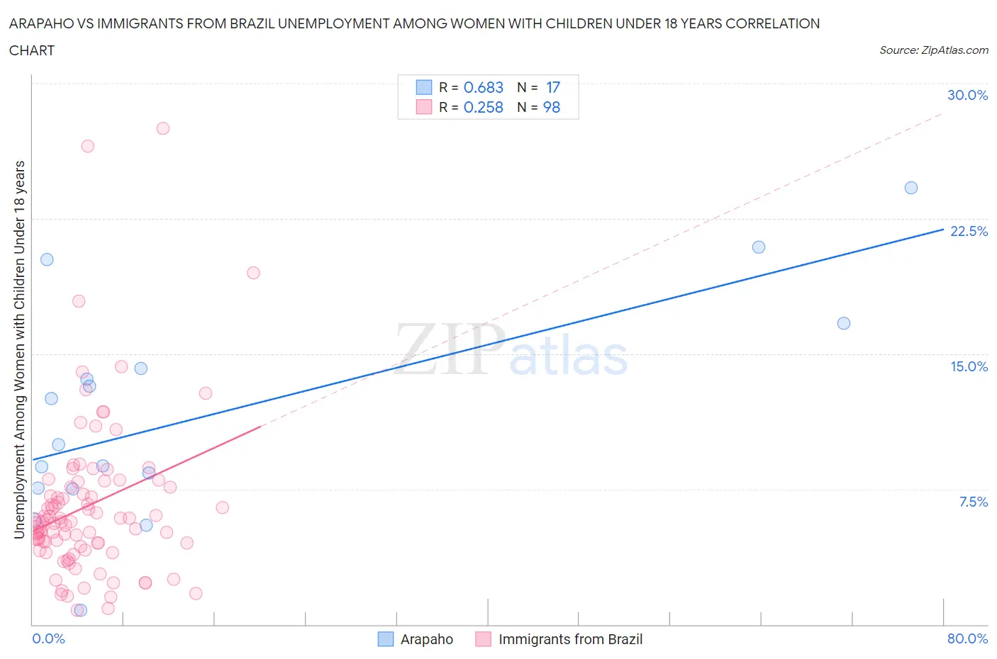 Arapaho vs Immigrants from Brazil Unemployment Among Women with Children Under 18 years
