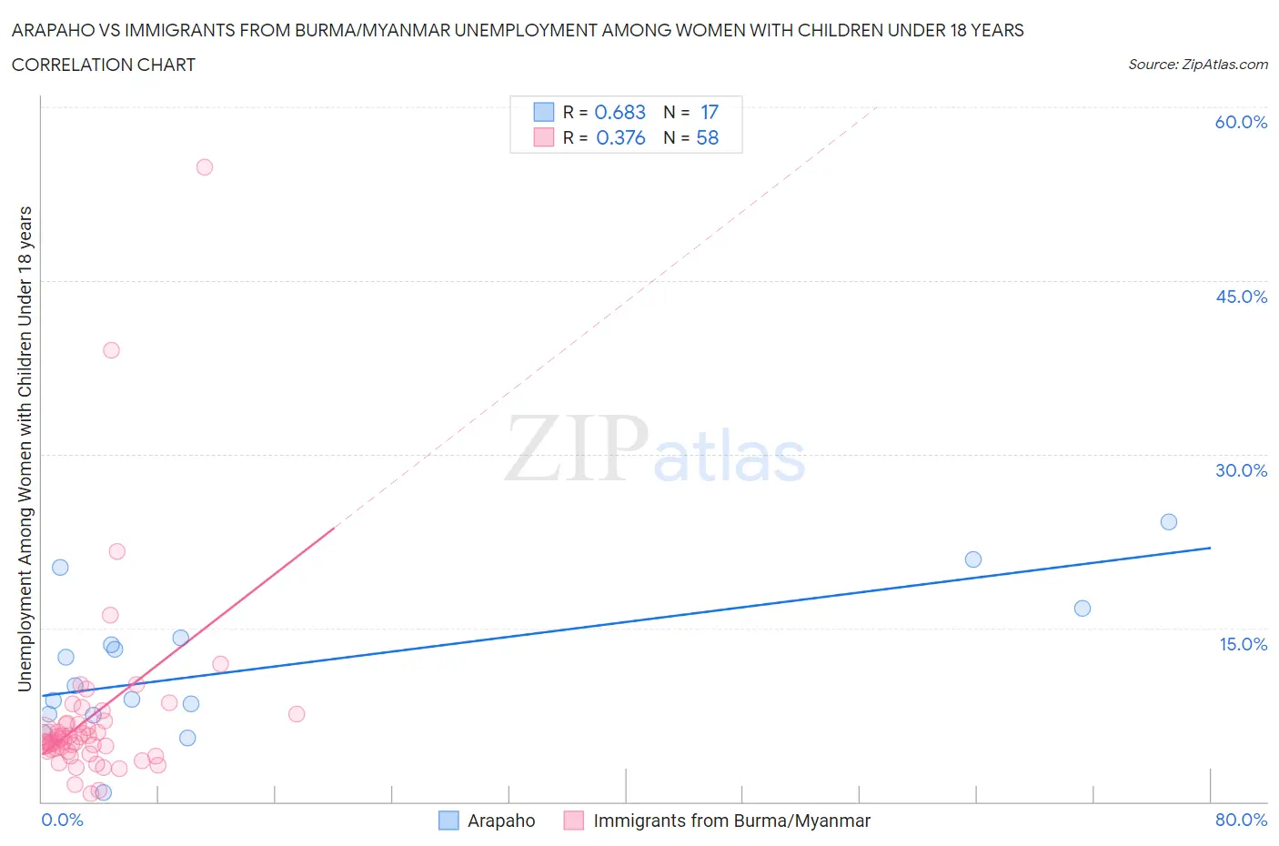 Arapaho vs Immigrants from Burma/Myanmar Unemployment Among Women with Children Under 18 years