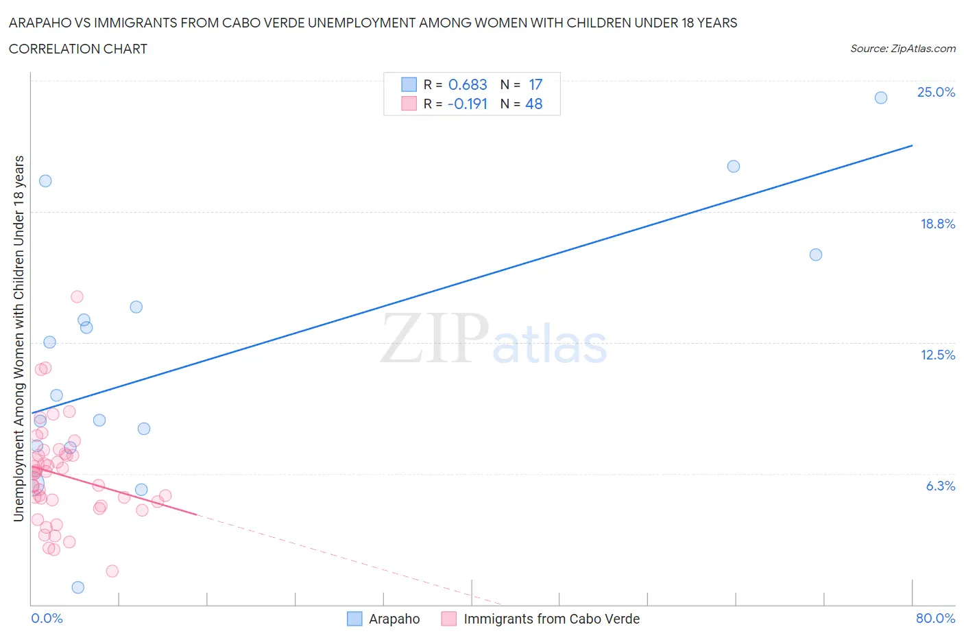 Arapaho vs Immigrants from Cabo Verde Unemployment Among Women with Children Under 18 years