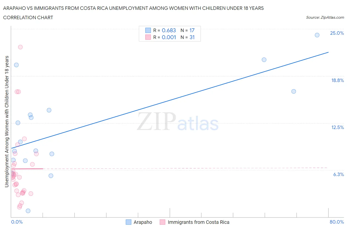 Arapaho vs Immigrants from Costa Rica Unemployment Among Women with Children Under 18 years