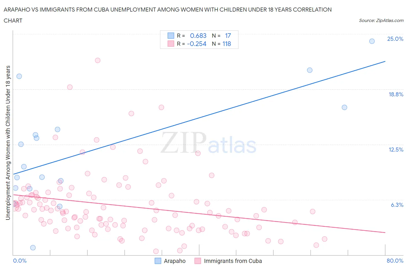 Arapaho vs Immigrants from Cuba Unemployment Among Women with Children Under 18 years