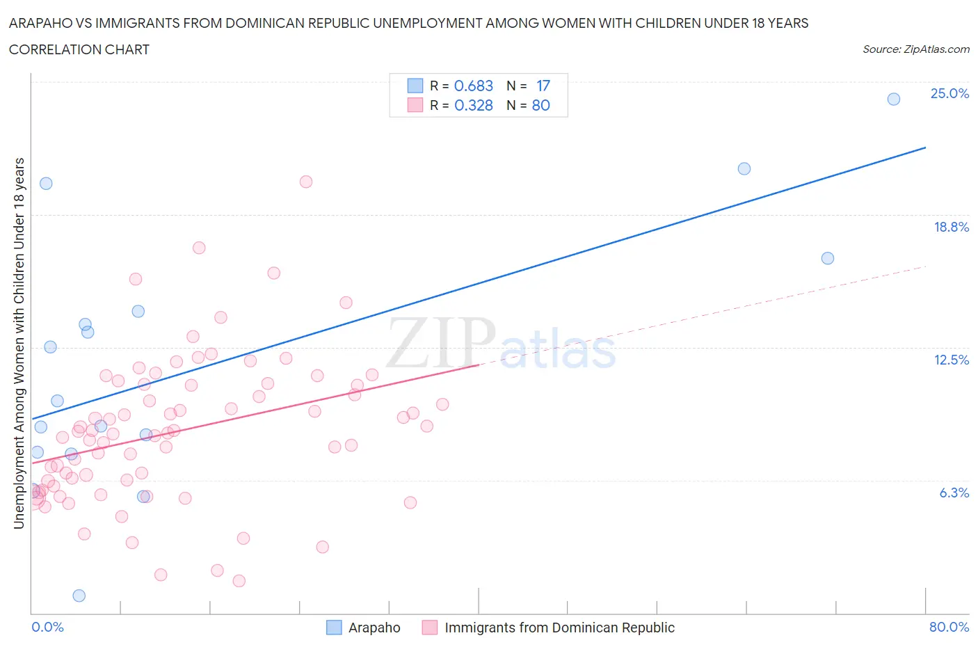 Arapaho vs Immigrants from Dominican Republic Unemployment Among Women with Children Under 18 years