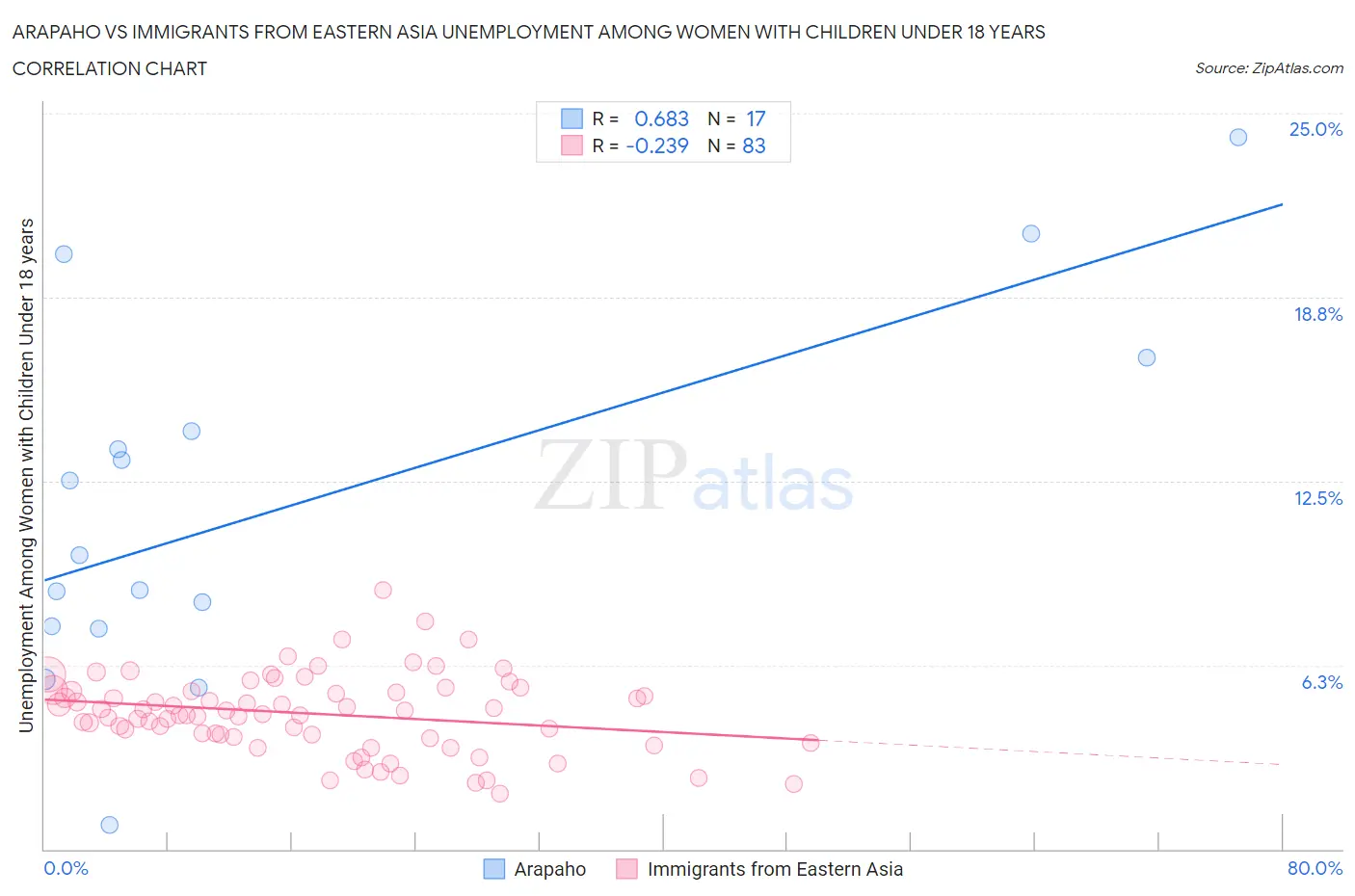 Arapaho vs Immigrants from Eastern Asia Unemployment Among Women with Children Under 18 years