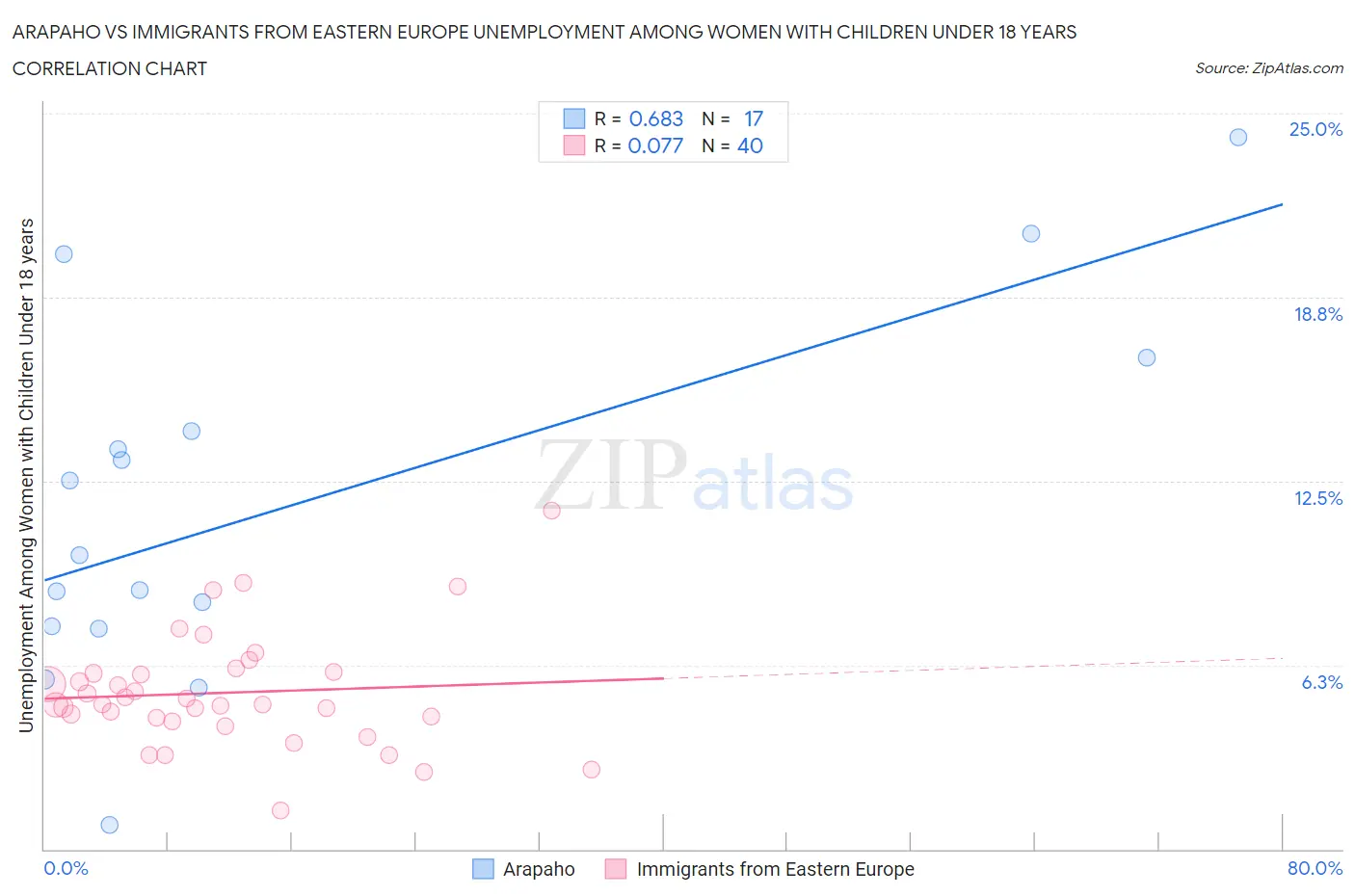 Arapaho vs Immigrants from Eastern Europe Unemployment Among Women with Children Under 18 years