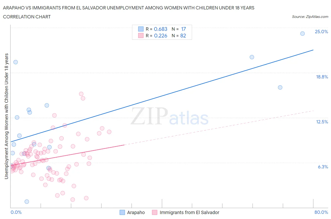 Arapaho vs Immigrants from El Salvador Unemployment Among Women with Children Under 18 years