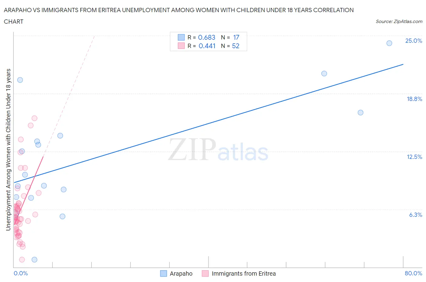 Arapaho vs Immigrants from Eritrea Unemployment Among Women with Children Under 18 years