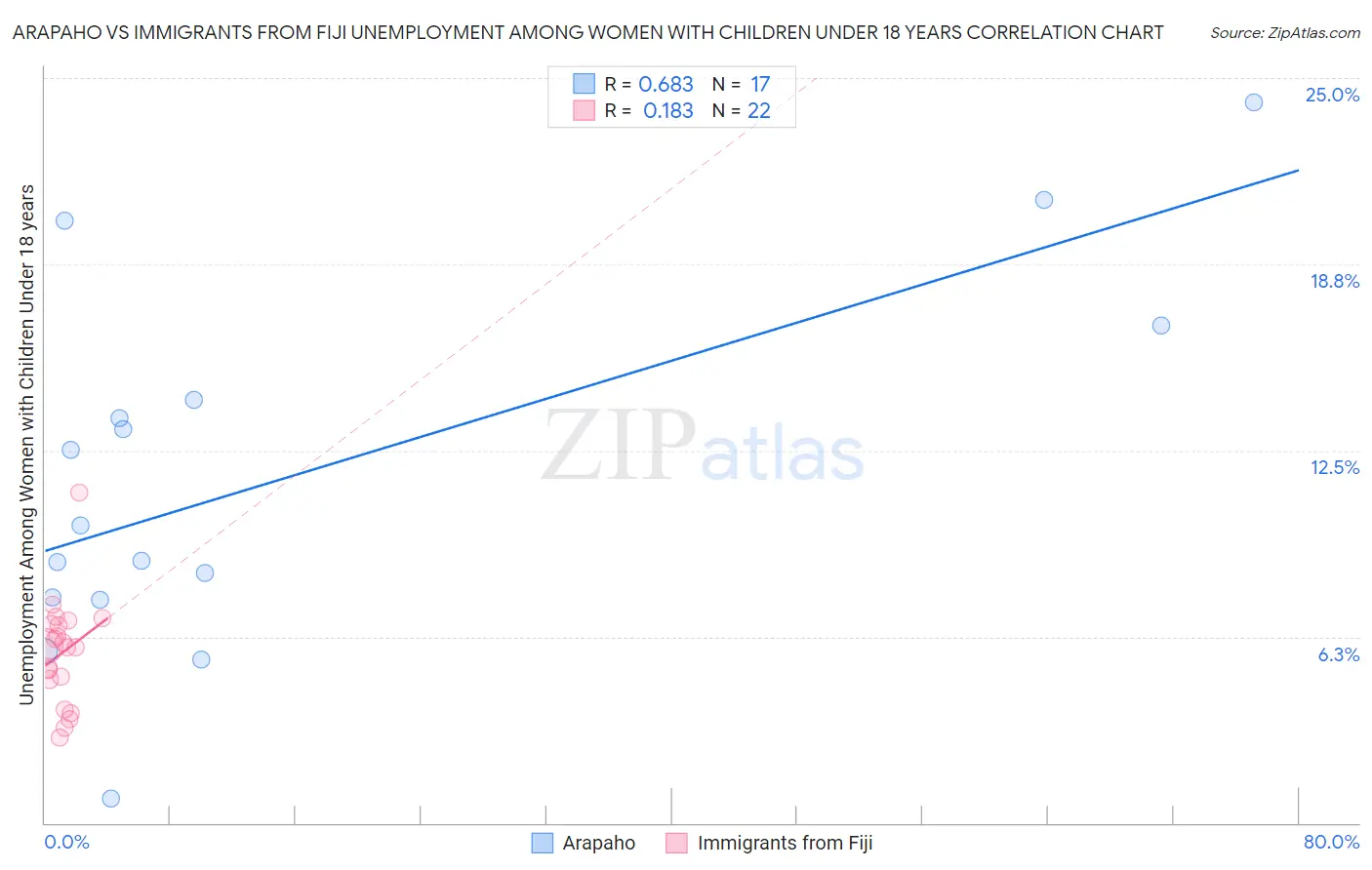 Arapaho vs Immigrants from Fiji Unemployment Among Women with Children Under 18 years