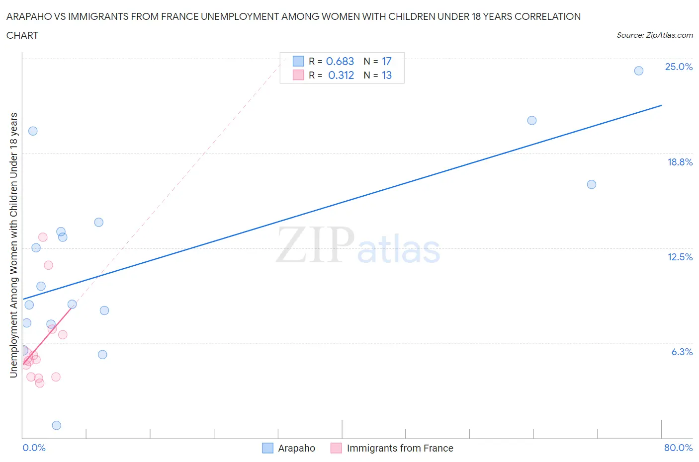 Arapaho vs Immigrants from France Unemployment Among Women with Children Under 18 years