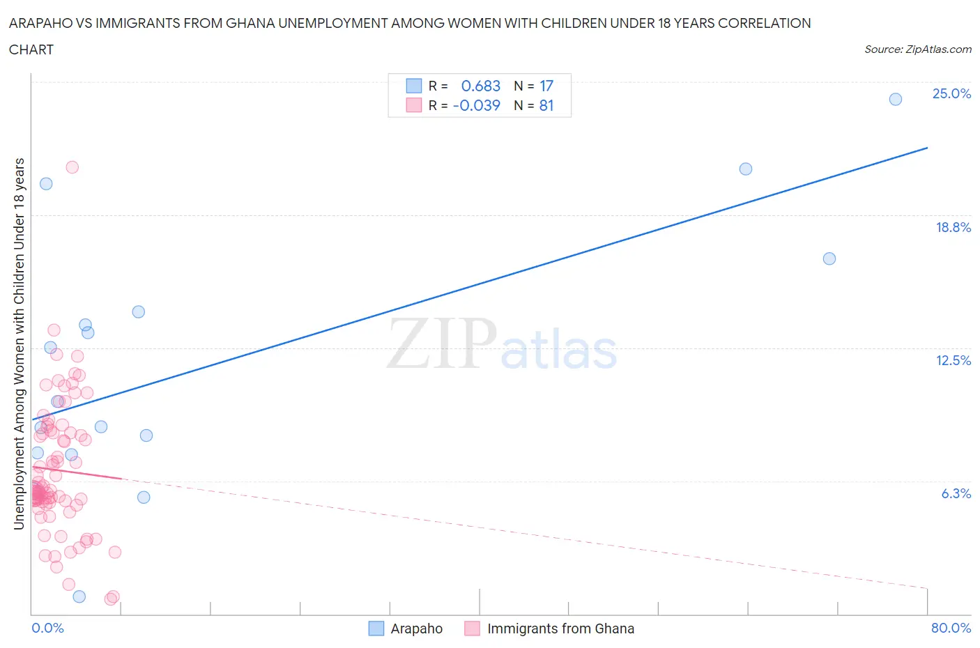 Arapaho vs Immigrants from Ghana Unemployment Among Women with Children Under 18 years