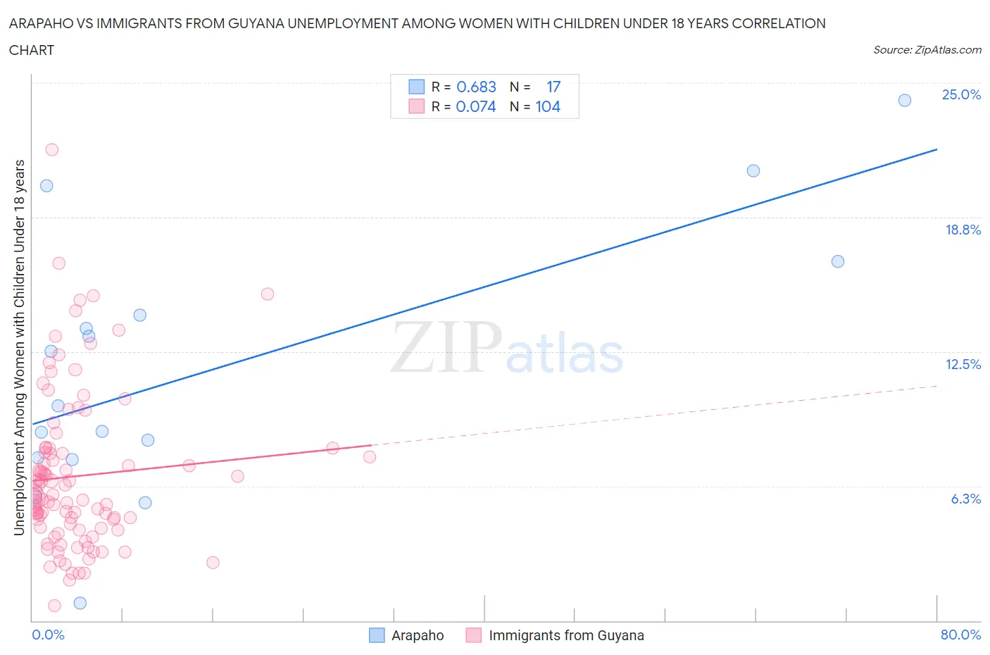 Arapaho vs Immigrants from Guyana Unemployment Among Women with Children Under 18 years