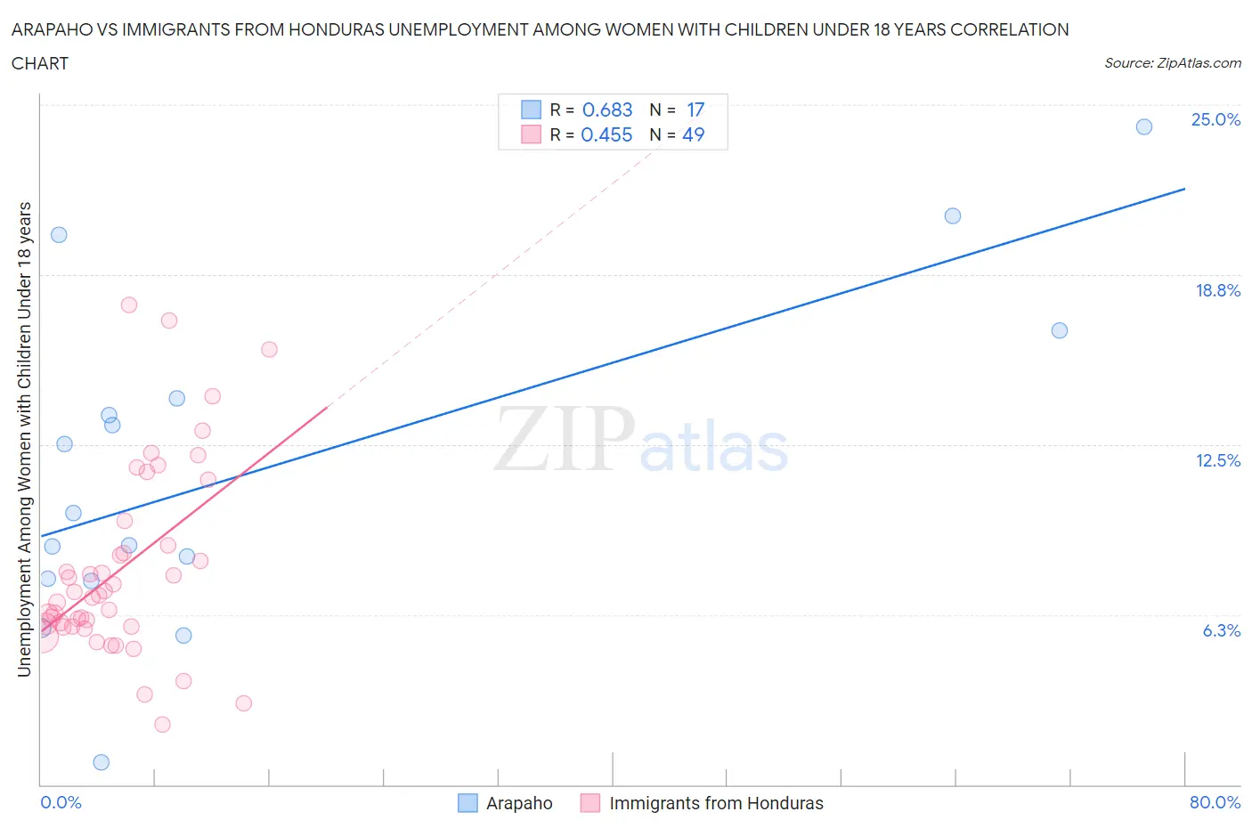 Arapaho vs Immigrants from Honduras Unemployment Among Women with Children Under 18 years
