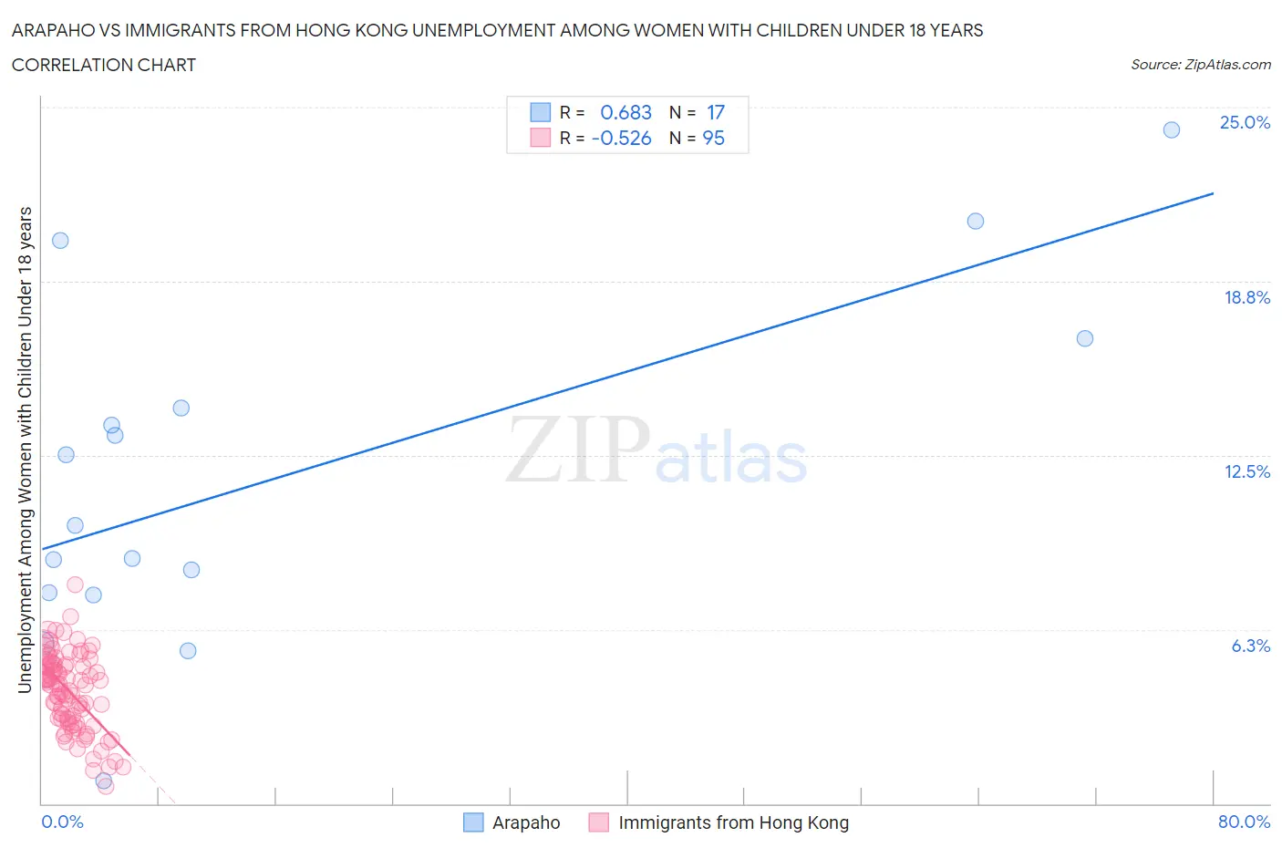 Arapaho vs Immigrants from Hong Kong Unemployment Among Women with Children Under 18 years