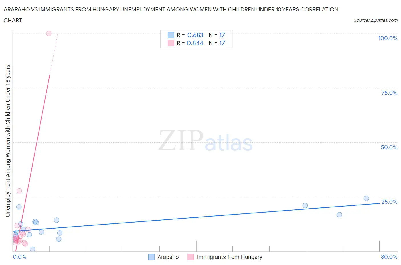 Arapaho vs Immigrants from Hungary Unemployment Among Women with Children Under 18 years