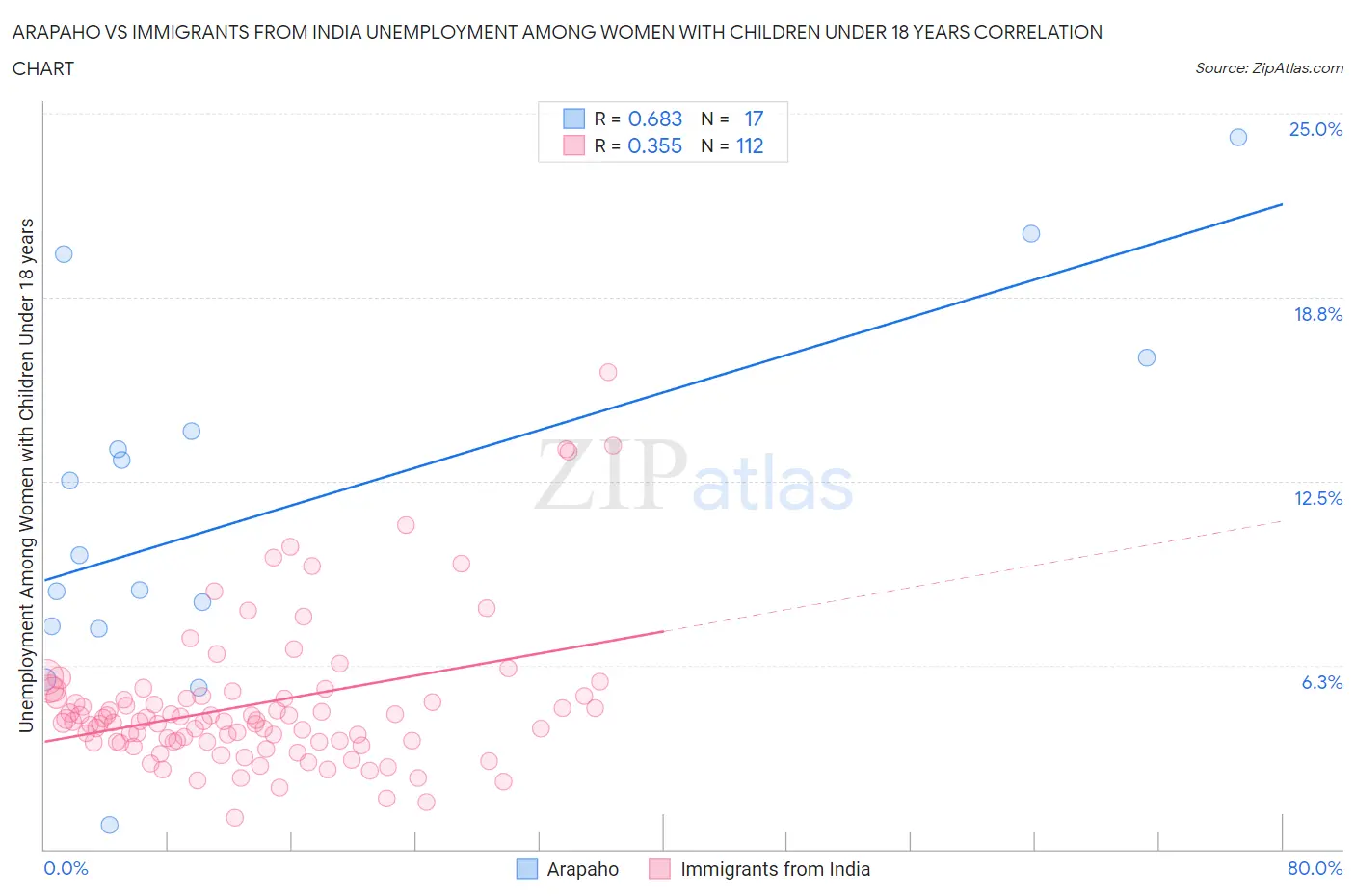 Arapaho vs Immigrants from India Unemployment Among Women with Children Under 18 years
