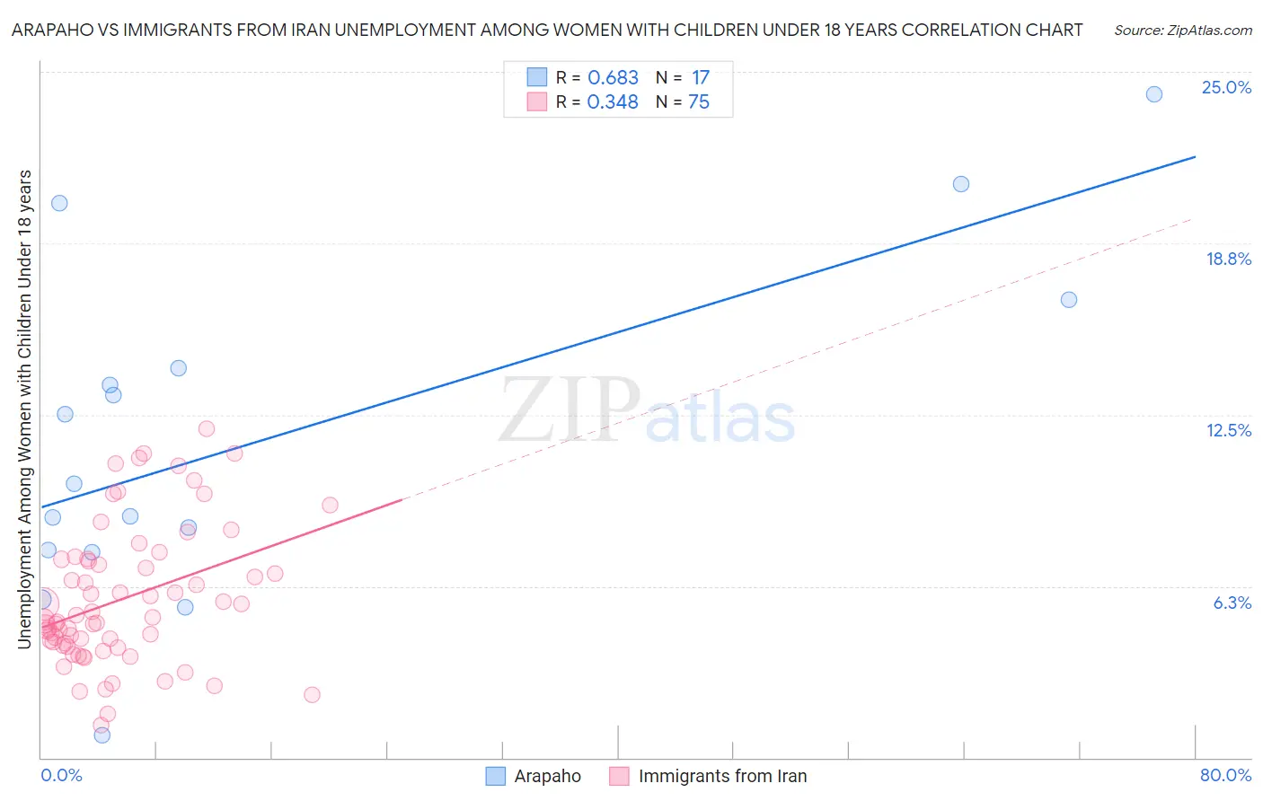 Arapaho vs Immigrants from Iran Unemployment Among Women with Children Under 18 years