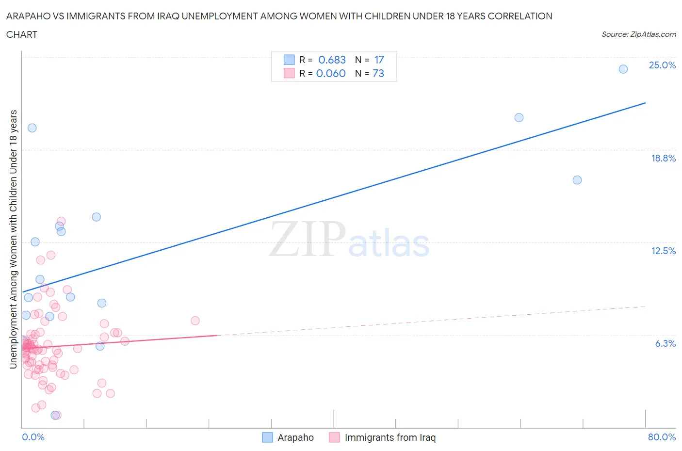 Arapaho vs Immigrants from Iraq Unemployment Among Women with Children Under 18 years