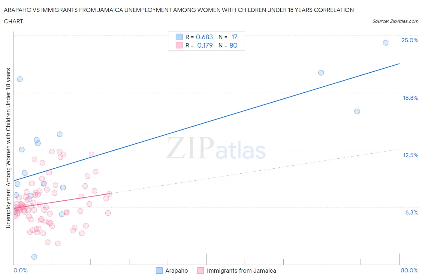 Arapaho vs Immigrants from Jamaica Unemployment Among Women with Children Under 18 years