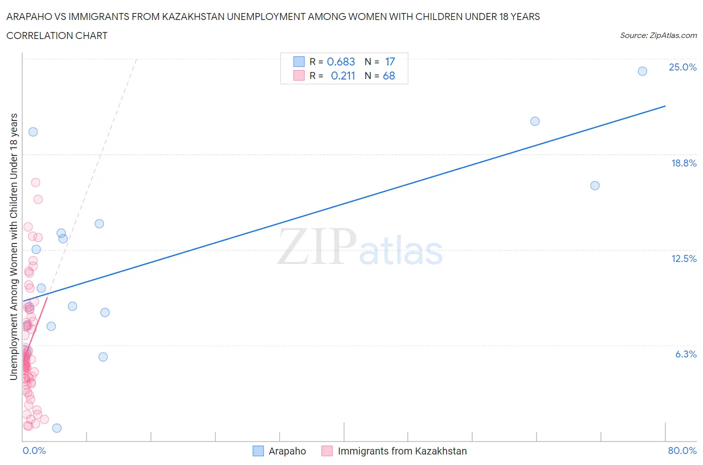 Arapaho vs Immigrants from Kazakhstan Unemployment Among Women with Children Under 18 years