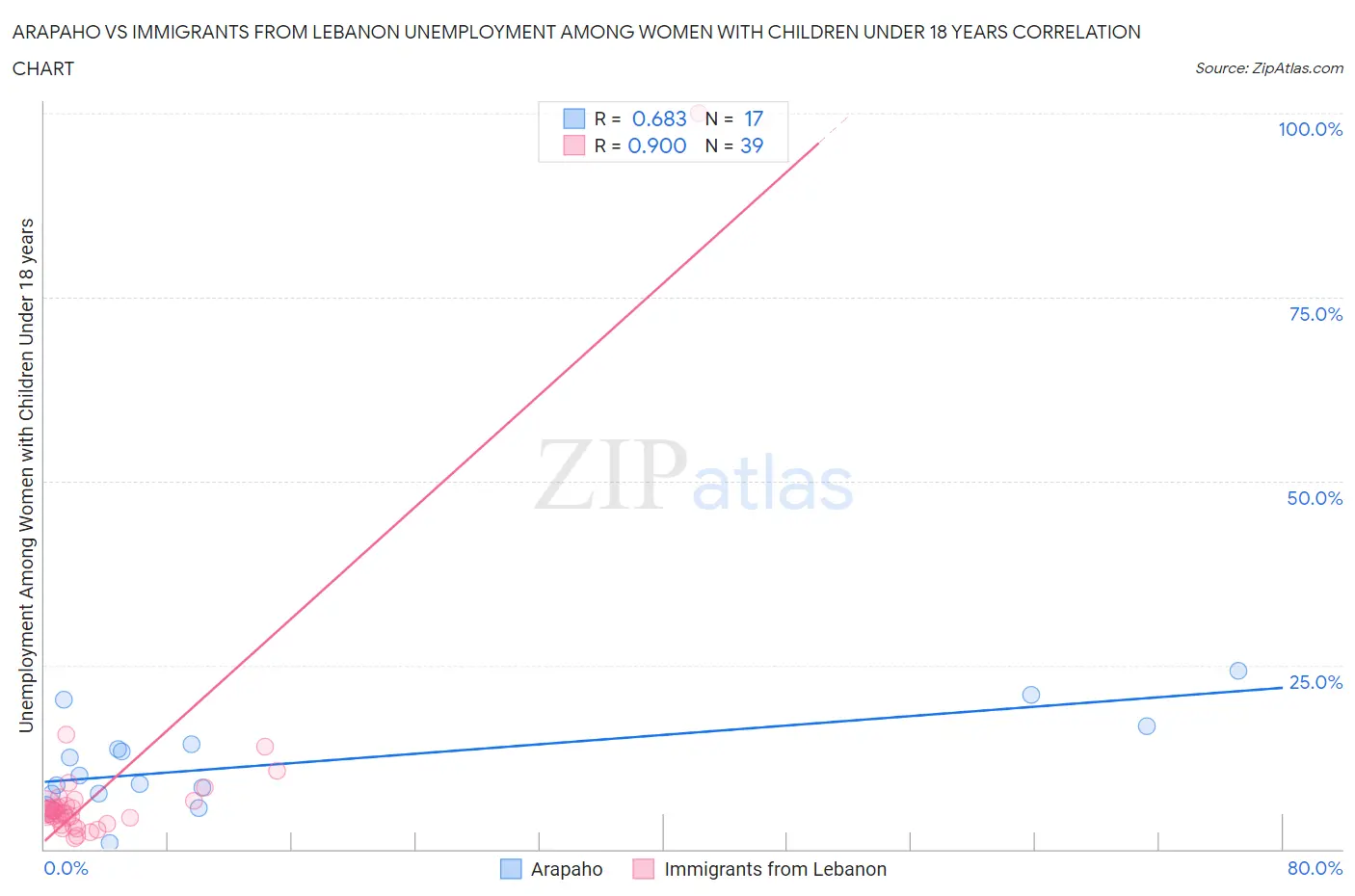 Arapaho vs Immigrants from Lebanon Unemployment Among Women with Children Under 18 years