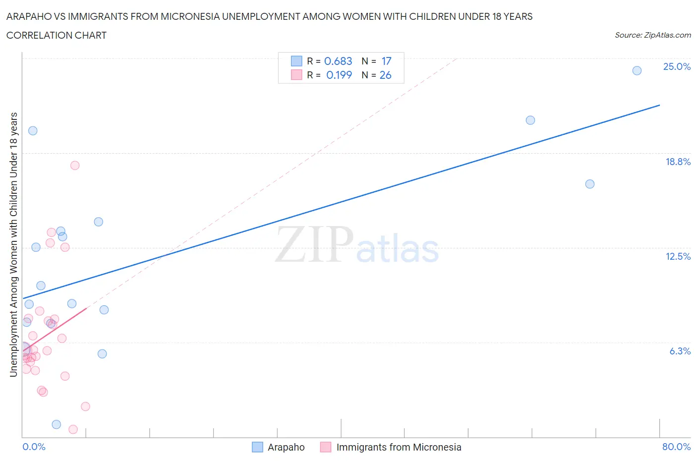 Arapaho vs Immigrants from Micronesia Unemployment Among Women with Children Under 18 years