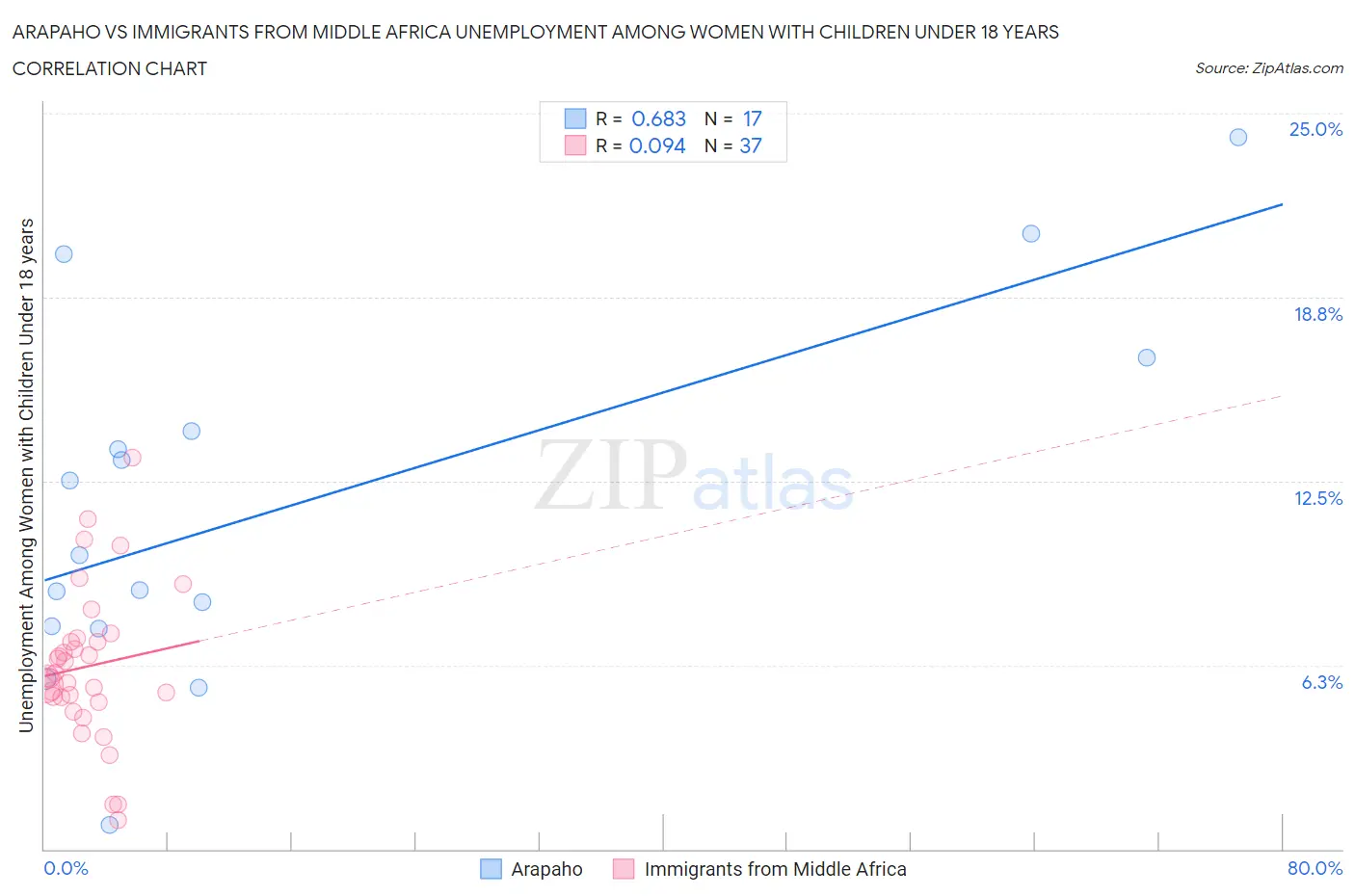 Arapaho vs Immigrants from Middle Africa Unemployment Among Women with Children Under 18 years