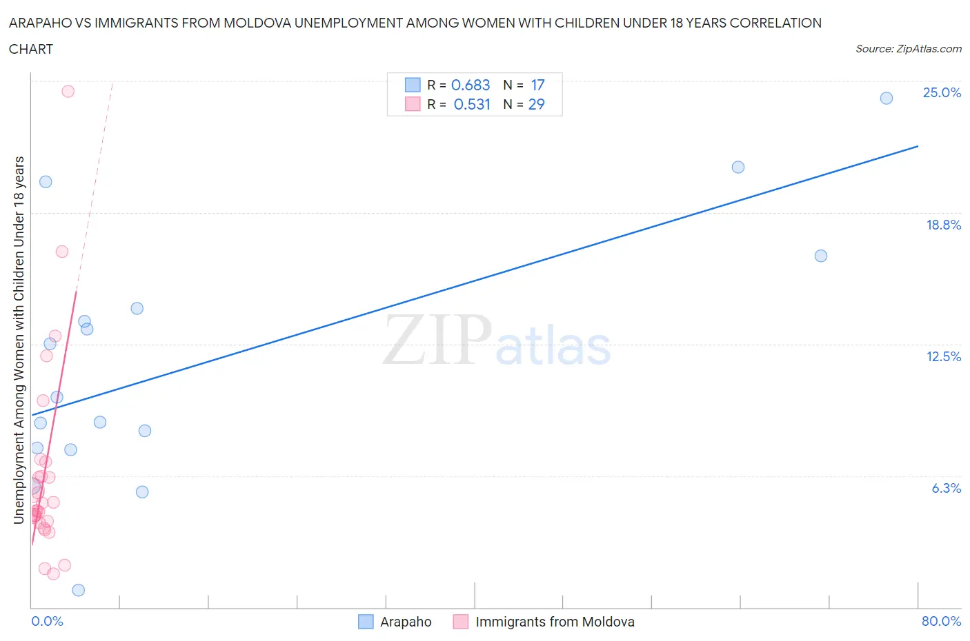Arapaho vs Immigrants from Moldova Unemployment Among Women with Children Under 18 years