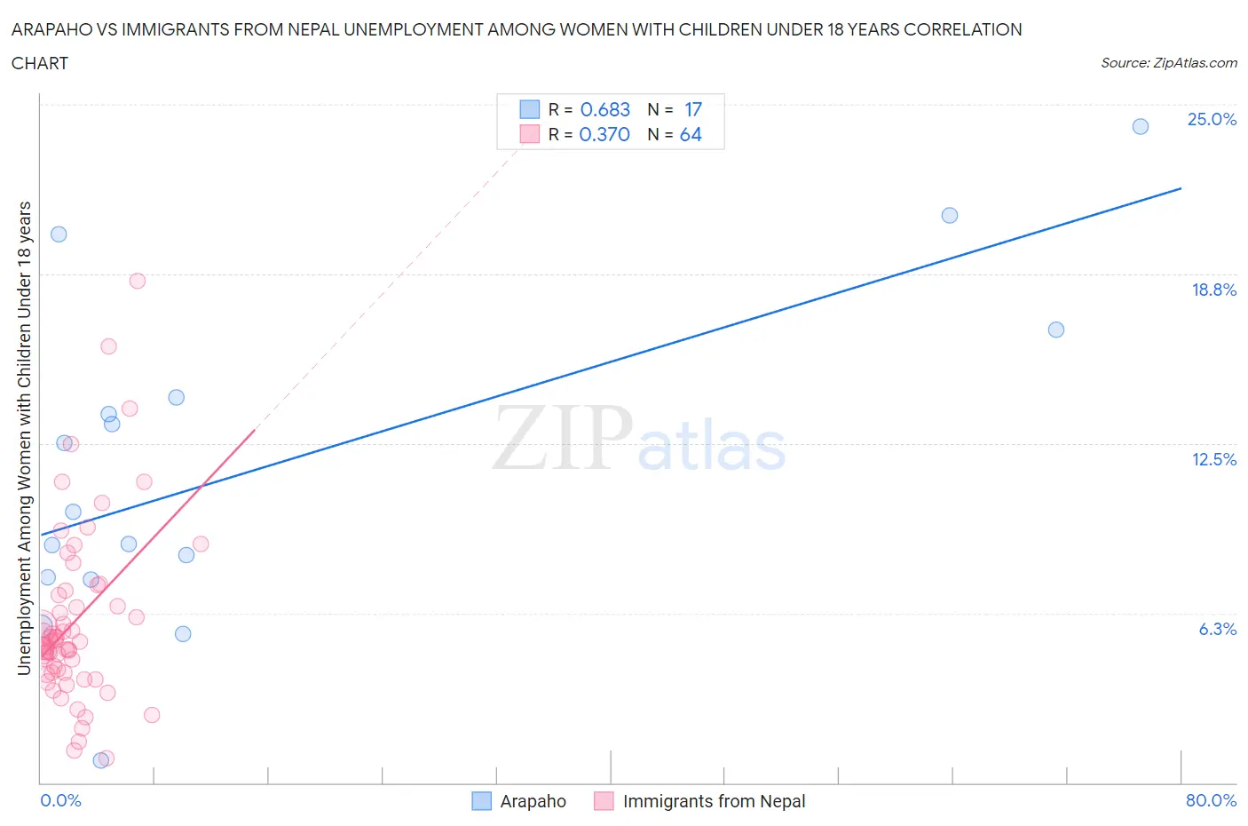 Arapaho vs Immigrants from Nepal Unemployment Among Women with Children Under 18 years