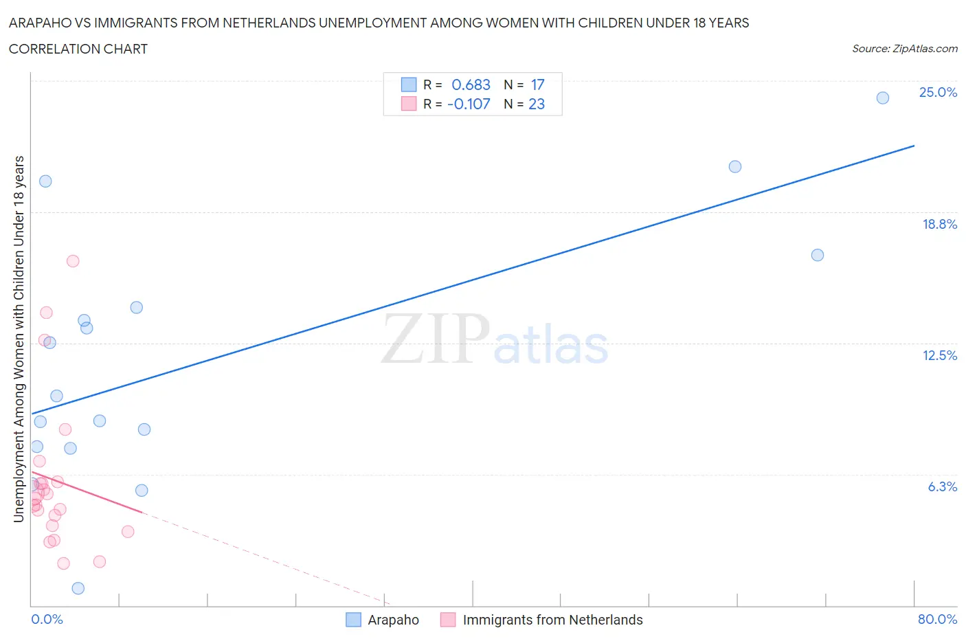 Arapaho vs Immigrants from Netherlands Unemployment Among Women with Children Under 18 years