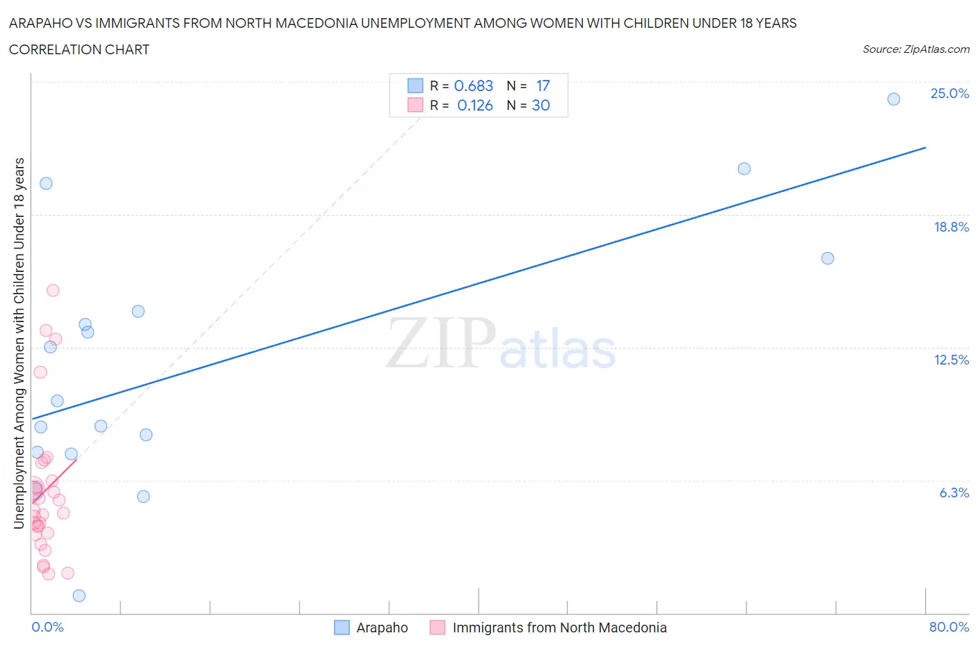 Arapaho vs Immigrants from North Macedonia Unemployment Among Women with Children Under 18 years
