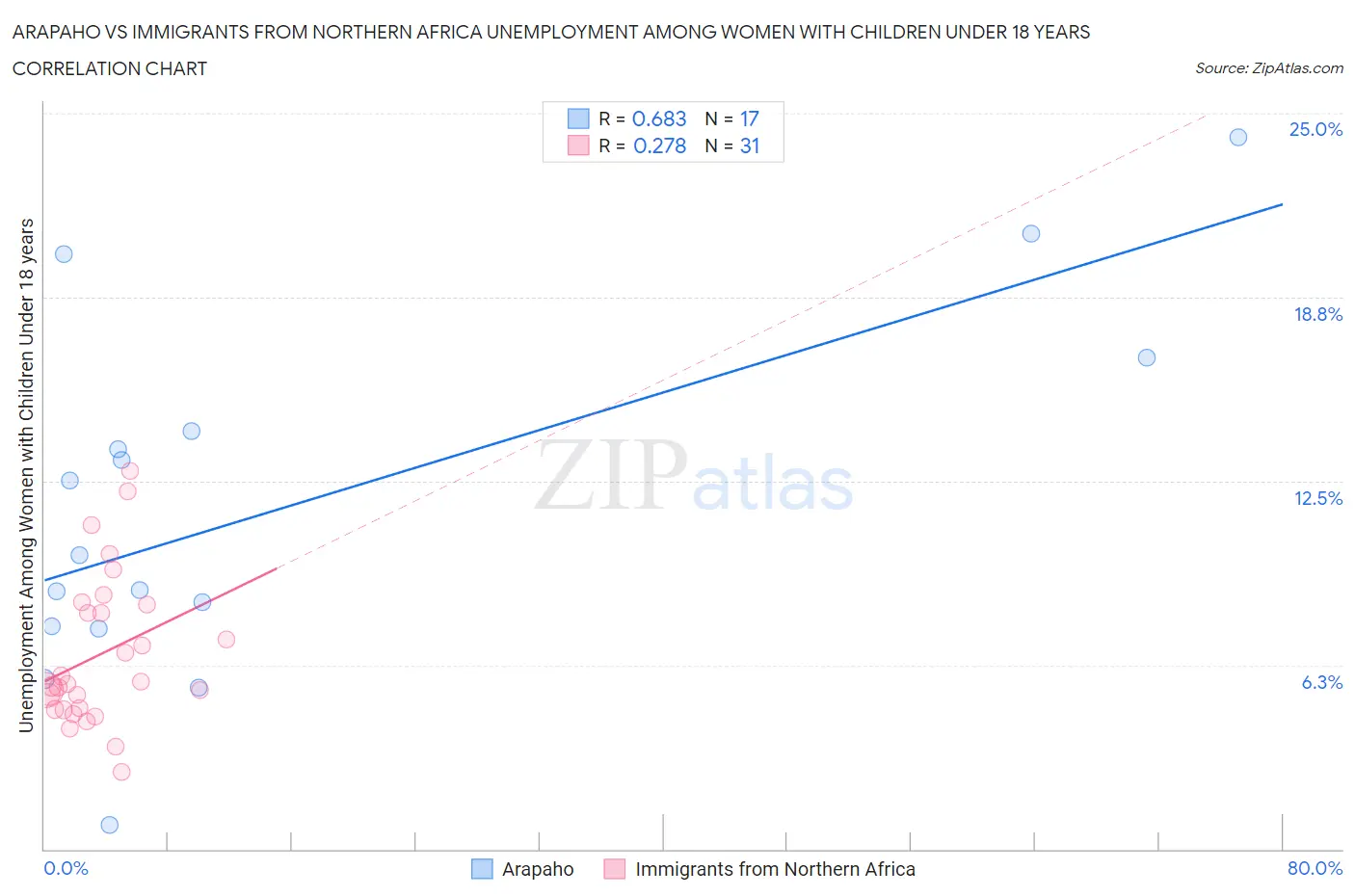 Arapaho vs Immigrants from Northern Africa Unemployment Among Women with Children Under 18 years