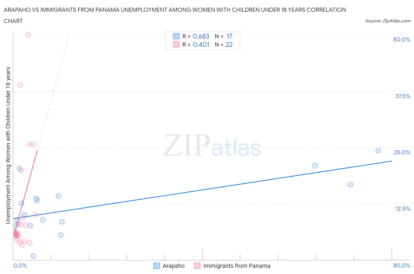 Arapaho vs Immigrants from Panama Unemployment Among Women with Children Under 18 years
