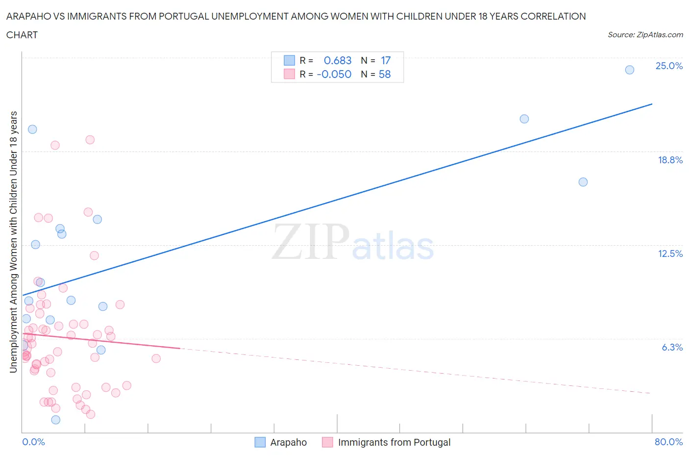 Arapaho vs Immigrants from Portugal Unemployment Among Women with Children Under 18 years