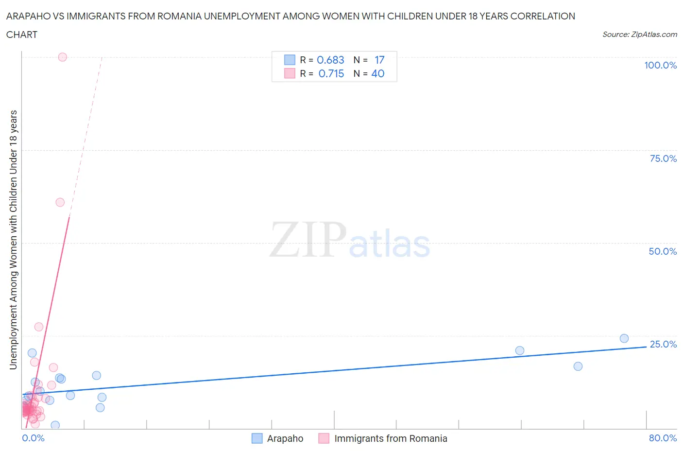 Arapaho vs Immigrants from Romania Unemployment Among Women with Children Under 18 years