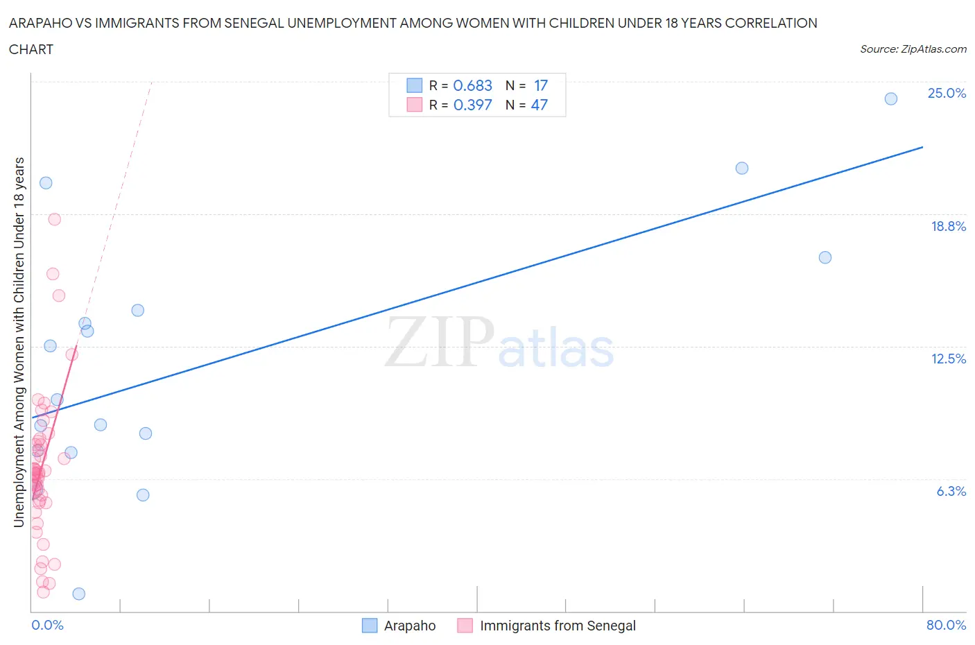 Arapaho vs Immigrants from Senegal Unemployment Among Women with Children Under 18 years