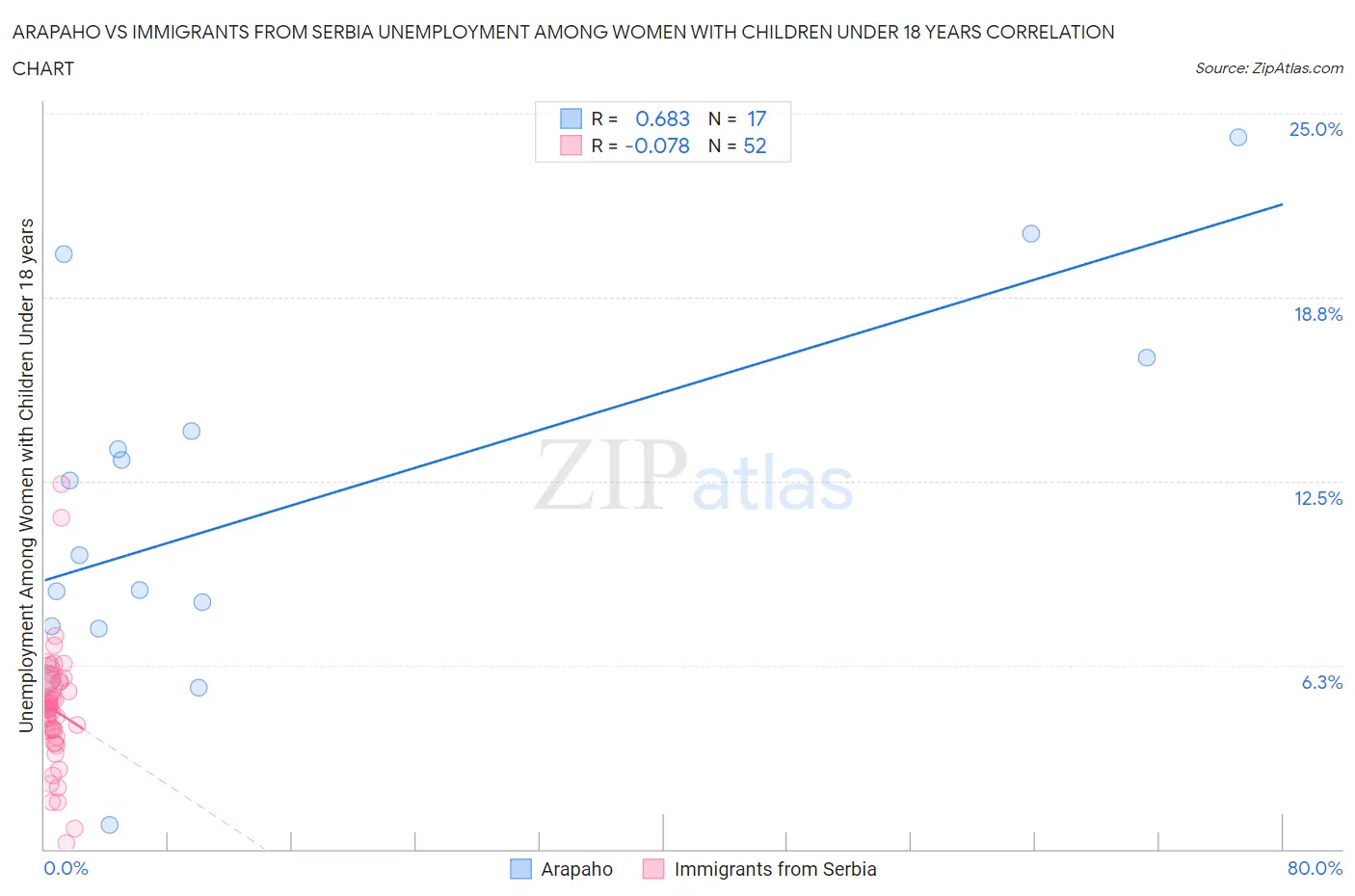 Arapaho vs Immigrants from Serbia Unemployment Among Women with Children Under 18 years