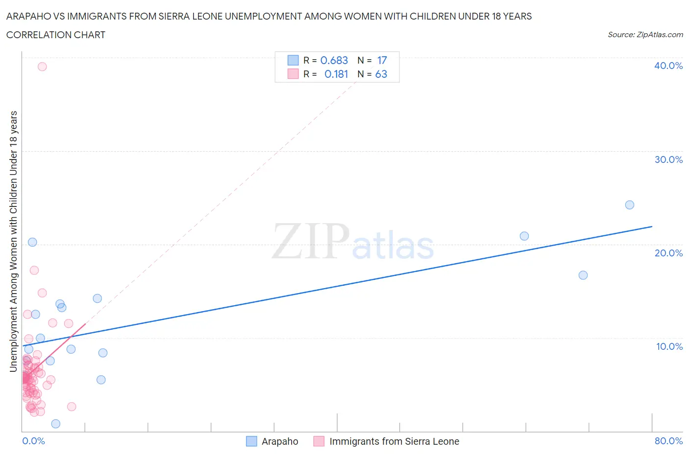 Arapaho vs Immigrants from Sierra Leone Unemployment Among Women with Children Under 18 years