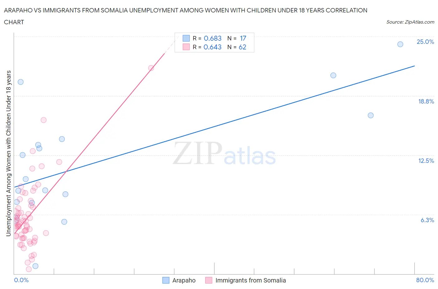 Arapaho vs Immigrants from Somalia Unemployment Among Women with Children Under 18 years