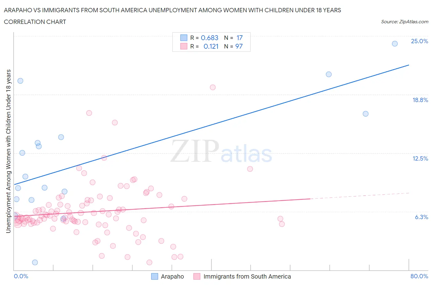 Arapaho vs Immigrants from South America Unemployment Among Women with Children Under 18 years