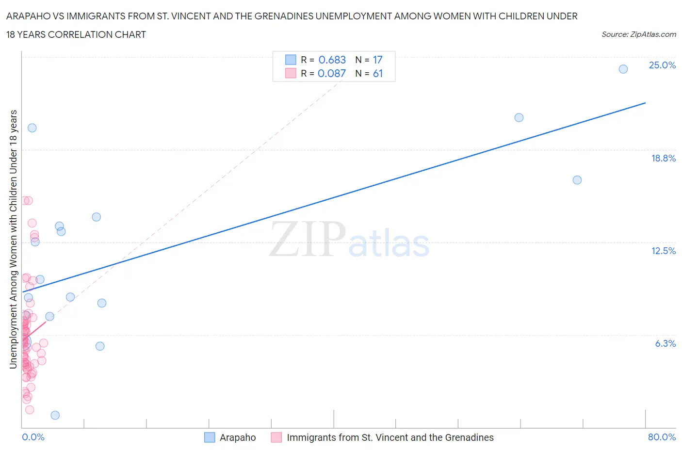 Arapaho vs Immigrants from St. Vincent and the Grenadines Unemployment Among Women with Children Under 18 years