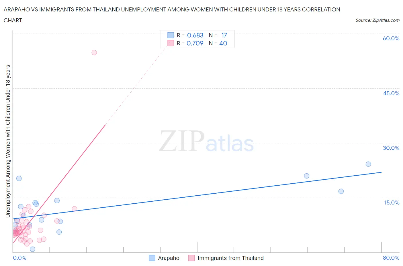 Arapaho vs Immigrants from Thailand Unemployment Among Women with Children Under 18 years